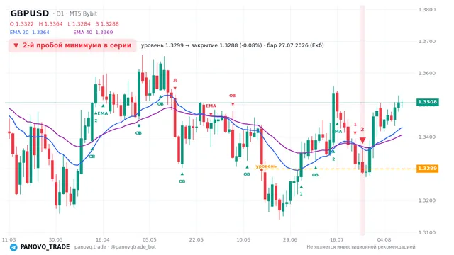 График GBP/USD (GBPUSD), таймфрейм 1 день: 2-й пробой минимума в серии 27.07.2026, уровень 1.32989 → закрытие 1.32877. EMA 20/40, сигналы PANOVQ_TRADE
