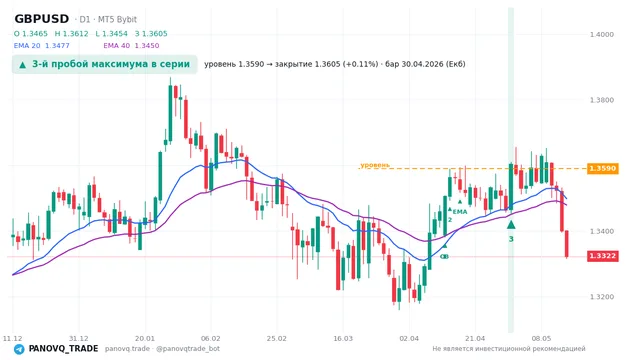 График GBP/USD (GBPUSD), таймфрейм 1 день: 3-й пробой максимума в серии 30.04.2026, уровень 1.35898 → закрытие 1.36052. EMA 20/40, сигналы PANOVQ_TRADE