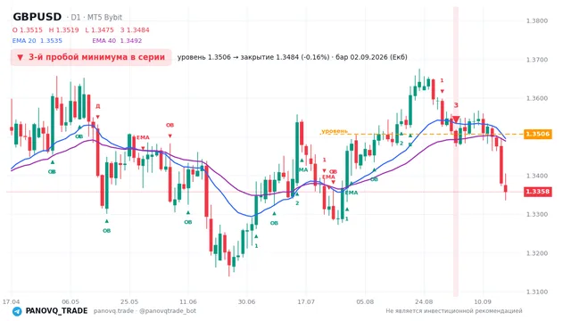 График GBP/USD (GBPUSD), таймфрейм 1 день: 3-й пробой минимума в серии 02.09.2026, уровень 1.35062 → закрытие 1.34844. EMA 20/40, сигналы PANOVQ_TRADE