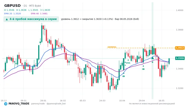 График GBP/USD (GBPUSD), таймфрейм 1 день: 4-й пробой максимума в серии 08.05.2026, уровень 1.36123 → закрытие 1.36302. EMA 20/40, сигналы PANOVQ_TRADE