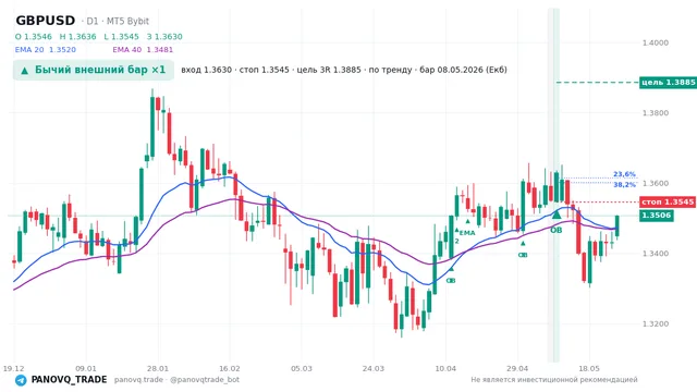 График GBP/USD (GBPUSD), таймфрейм 1 день: бычий внешний бар ×1 08.05.2026, вход 1.36302, стоп 1.35452. EMA 20/40, сигналы PANOVQ_TRADE