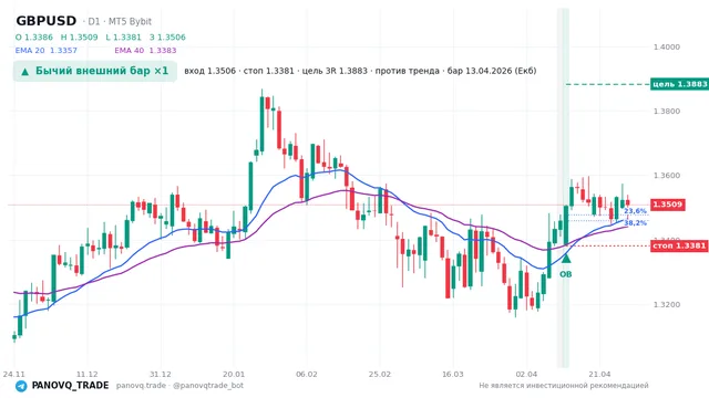 График GBP/USD (GBPUSD), таймфрейм 1 день: бычий внешний бар ×1 13.04.2026, вход 1.35065, стоп 1.3381. EMA 20/40, сигналы PANOVQ_TRADE