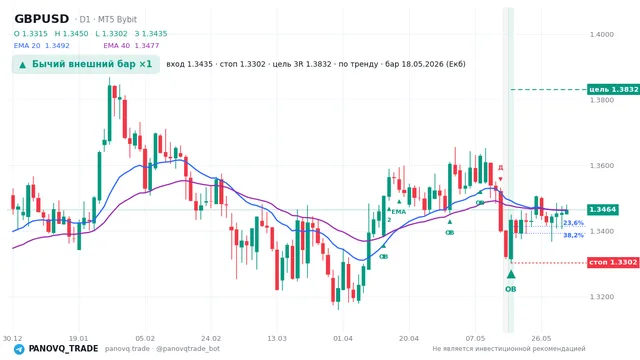 График GBP/USD (GBPUSD), таймфрейм 1 день: бычий внешний бар ×1 18.05.2026, вход 1.34347, стоп 1.33023. EMA 20/40, сигналы PANOVQ_TRADE
