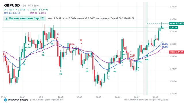 График GBP/USD (GBPUSD), таймфрейм 1 день: бычий внешний бар ×2 07.08.2026, вход 1.3492, стоп 1.34344. EMA 20/40, сигналы PANOVQ_TRADE