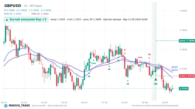 График GBP/USD (GBPUSD), таймфрейм 1 день: бычий внешний бар ×2 11.06.2026, вход 1.34158, стоп 1.33246. EMA 20/40, сигналы PANOVQ_TRADE