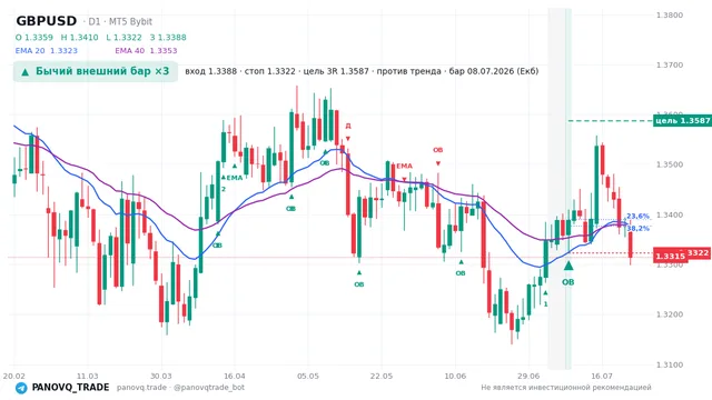График GBP/USD (GBPUSD), таймфрейм 1 день: бычий внешний бар ×3 08.07.2026, вход 1.33884, стоп 1.33221. EMA 20/40, сигналы PANOVQ_TRADE