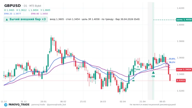 График GBP/USD (GBPUSD), таймфрейм 1 день: бычий внешний бар ×3 30.04.2026, вход 1.36052, стоп 1.34541. EMA 20/40, сигналы PANOVQ_TRADE