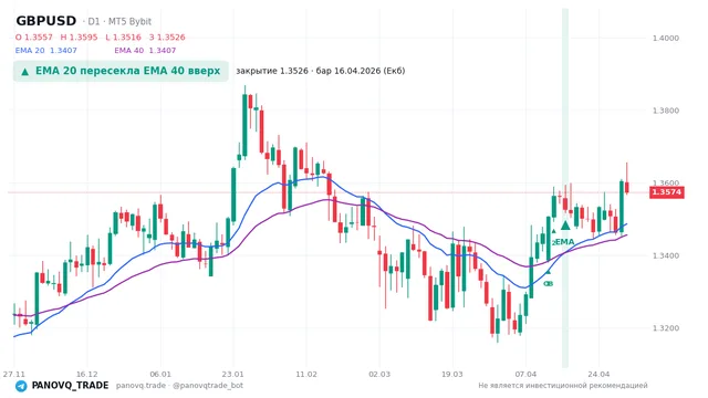 График GBP/USD (GBPUSD), таймфрейм 1 день: ema 20 ↑ ema 40 16.04.2026, закрытие 1.35264. EMA 20/40, сигналы PANOVQ_TRADE