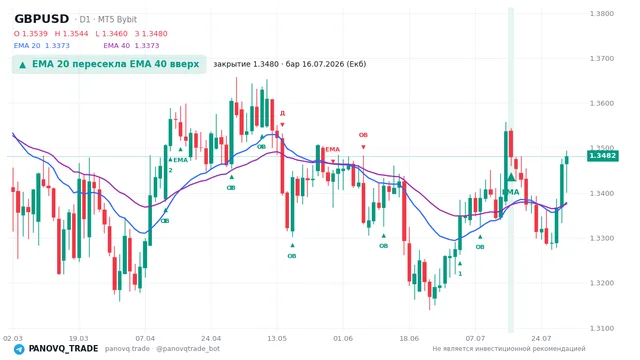 График GBP/USD (GBPUSD), таймфрейм 1 день: ema 20 ↑ ema 40 16.07.2026, закрытие 1.34798. EMA 20/40, сигналы PANOVQ_TRADE