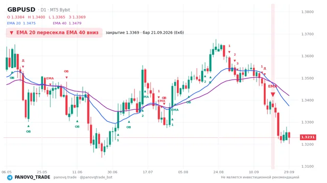 График GBP/USD (GBPUSD), таймфрейм 1 день: ema 20 ↓ ema 40 21.09.2026, закрытие 1.33688. EMA 20/40, сигналы PANOVQ_TRADE
