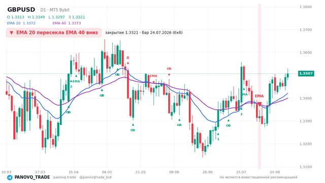 График GBP/USD (GBPUSD), таймфрейм 1 день: ema 20 ↓ ema 40 24.07.2026, закрытие 1.33207. EMA 20/40, сигналы PANOVQ_TRADE