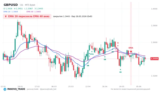 График GBP/USD (GBPUSD), таймфрейм 1 день: ema 20 ↓ ema 40 28.05.2026, закрытие 1.3443. EMA 20/40, сигналы PANOVQ_TRADE