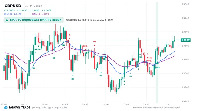 График GBP/USD (GBPUSD), таймфрейм 1 день: ema 20 ↑ ema 40 31.07.2026, закрытие 1.34818. EMA 20/40, сигналы PANOVQ_TRADE