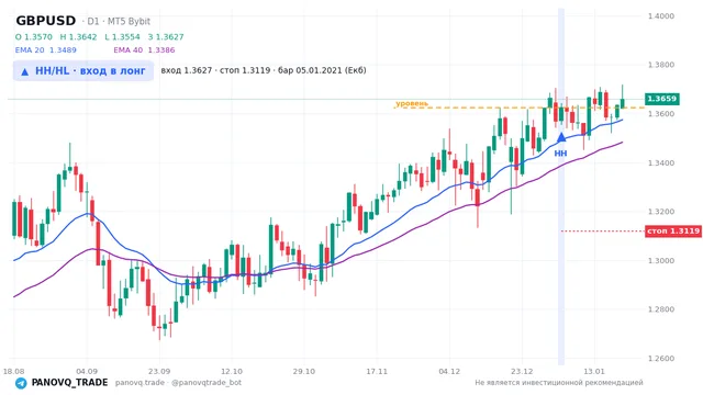 График GBP/USD (GBPUSD), таймфрейм 1 день: hh/hl: вход в лонг 05.01.2021, вход 1.36267, стоп 1.31189. EMA 20/40, сигналы PANOVQ_TRADE