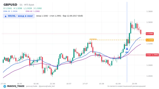 График GBP/USD (GBPUSD), таймфрейм 1 день: hh/hl: вход в лонг 12.09.2017, вход 1.32825, стоп 1.29908. EMA 20/40, сигналы PANOVQ_TRADE