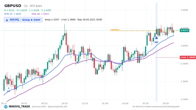 График GBP/USD (GBPUSD), таймфрейм 1 день: hh/hl: вход в лонг 18.05.2021, вход 1.41866, стоп 1.38676. EMA 20/40, сигналы PANOVQ_TRADE