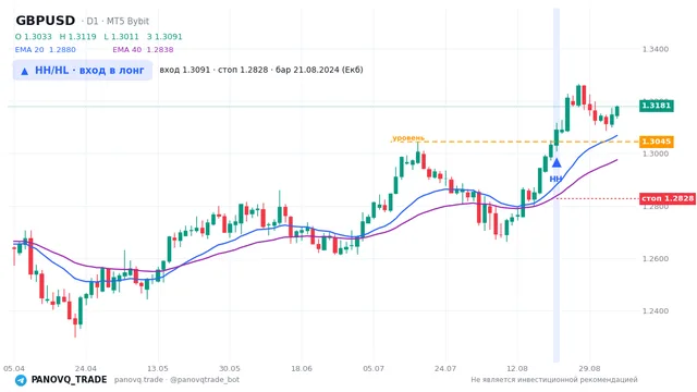 График GBP/USD (GBPUSD), таймфрейм 1 день: hh/hl: вход в лонг 21.08.2024, вход 1.3091, стоп 1.28276. EMA 20/40, сигналы PANOVQ_TRADE