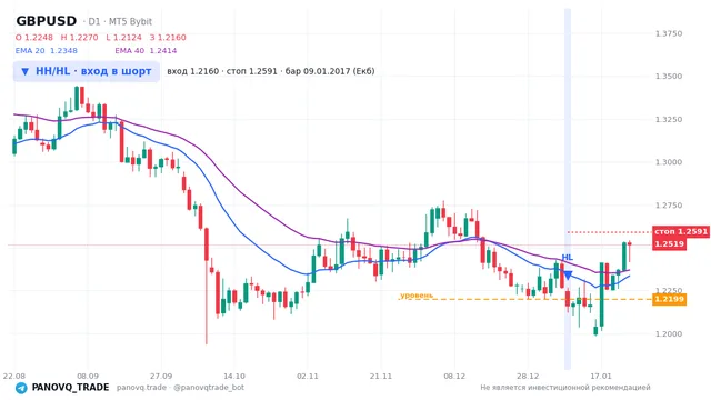 График GBP/USD (GBPUSD), таймфрейм 1 день: hh/hl: вход в шорт 09.01.2017, вход 1.21602, стоп 1.2591. EMA 20/40, сигналы PANOVQ_TRADE