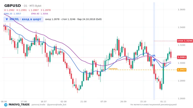 График GBP/USD (GBPUSD), таймфрейм 1 день: hh/hl: вход в шорт 24.10.2018, вход 1.28784, стоп 1.32464. EMA 20/40, сигналы PANOVQ_TRADE