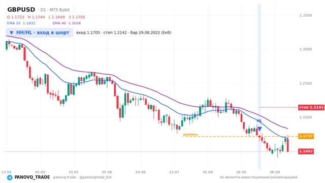 График GBP/USD (GBPUSD), таймфрейм 1 день: hh/hl: вход в шорт 29.08.2022, вход 1.17055, стоп 1.21415. EMA 20/40, сигналы PANOVQ_TRADE