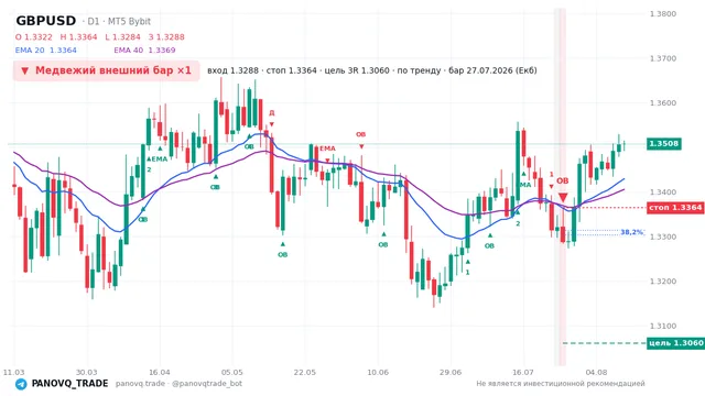 График GBP/USD (GBPUSD), таймфрейм 1 день: медвежий внешний бар ×1 27.07.2026, вход 1.32877, стоп 1.33637. EMA 20/40, сигналы PANOVQ_TRADE