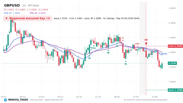 График GBP/USD (GBPUSD), таймфрейм 1 день: медвежий внешний бар ×4 05.06.2026, вход 1.33339, стоп 1.34833. EMA 20/40, сигналы PANOVQ_TRADE
