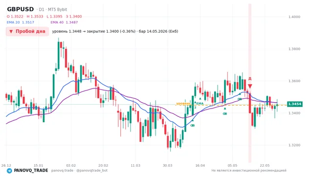 График GBP/USD (GBPUSD), таймфрейм 1 день: пробой дна 14.05.2026, уровень 1.34477 → закрытие 1.33998. EMA 20/40, сигналы PANOVQ_TRADE