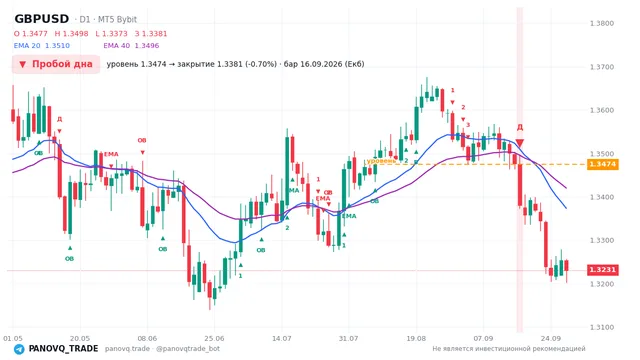 График GBP/USD (GBPUSD), таймфрейм 1 день: пробой дна 16.09.2026, уровень 1.34744 → закрытие 1.33806. EMA 20/40, сигналы PANOVQ_TRADE