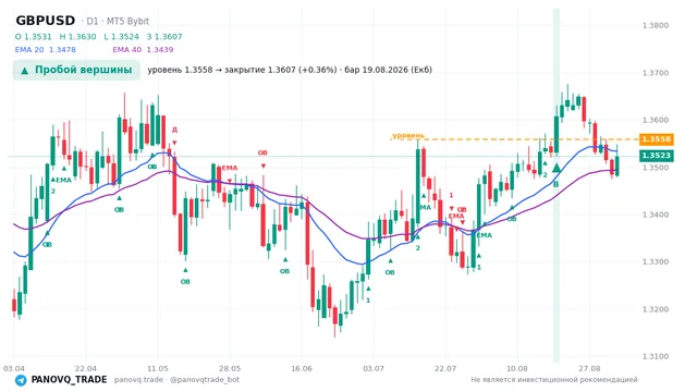 График GBP/USD (GBPUSD), таймфрейм 1 день: пробой вершины 19.08.2026, уровень 1.35582 → закрытие 1.36069. EMA 20/40, сигналы PANOVQ_TRADE