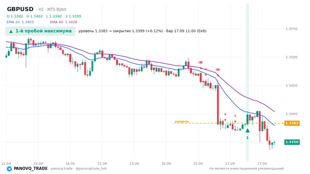График GBP/USD (GBPUSD), таймфрейм 1 час: 1-й пробой максимума 17.09.2026 11:00, уровень 1.33832 → закрытие 1.33988. EMA 20/40, сигналы PANOVQ_TRADE