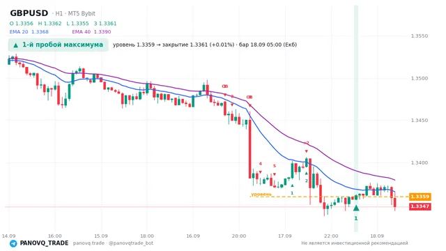 График GBP/USD (GBPUSD), таймфрейм 1 час: 1-й пробой максимума 18.09.2026 05:00, уровень 1.33592 → закрытие 1.33612. EMA 20/40, сигналы PANOVQ_TRADE