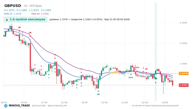 График GBP/USD (GBPUSD), таймфрейм 1 час: 1-й пробой максимума 22.09.2026 08:00, уровень 1.33759 → закрытие 1.33828. EMA 20/40, сигналы PANOVQ_TRADE