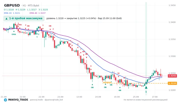 График GBP/USD (GBPUSD), таймфрейм 1 час: 1-й пробой максимума 25.09.2026 11:00, уровень 1.32199 → закрытие 1.32246. EMA 20/40, сигналы PANOVQ_TRADE