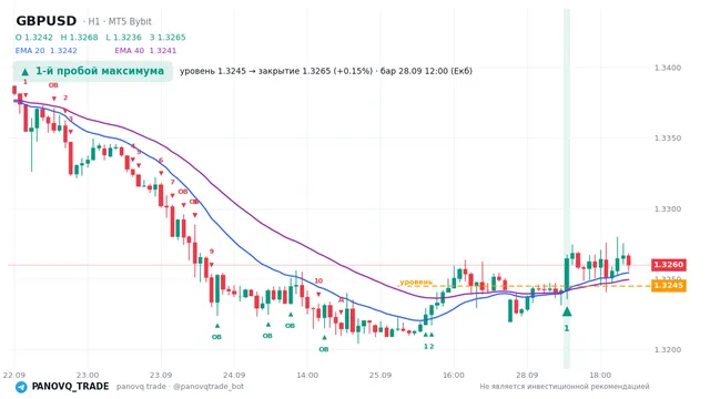 График GBP/USD (GBPUSD), таймфрейм 1 час: 1-й пробой максимума 28.09.2026 12:00, уровень 1.32449 → закрытие 1.32647. EMA 20/40, сигналы PANOVQ_TRADE