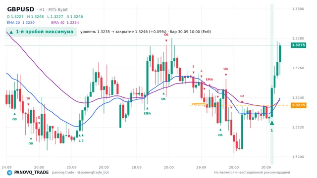 График GBP/USD (GBPUSD), таймфрейм 1 час: 1-й пробой максимума 30.09.2026 10:00, уровень 1.32347 → закрытие 1.32463. EMA 20/40, сигналы PANOVQ_TRADE