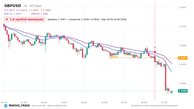 График GBP/USD (GBPUSD), таймфрейм 1 час: 1-й пробой минимума 16.09.2026 16:00, уровень 1.34668 → закрытие 1.3456. EMA 20/40, сигналы PANOVQ_TRADE