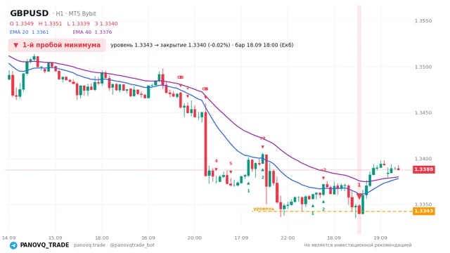 График GBP/USD (GBPUSD), таймфрейм 1 час: 1-й пробой минимума 18.09.2026 18:00, уровень 1.33426 → закрытие 1.33398. EMA 20/40, сигналы PANOVQ_TRADE
