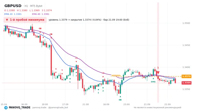 График GBP/USD (GBPUSD), таймфрейм 1 час: 1-й пробой минимума 21.09.2026 19:00, уровень 1.33788 → закрытие 1.33735. EMA 20/40, сигналы PANOVQ_TRADE