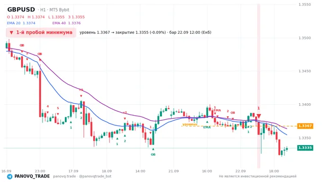 График GBP/USD (GBPUSD), таймфрейм 1 час: 1-й пробой минимума 22.09.2026 12:00, уровень 1.33673 → закрытие 1.33547. EMA 20/40, сигналы PANOVQ_TRADE