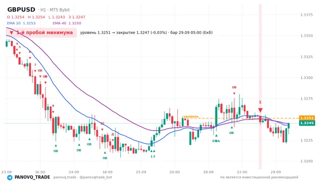 График GBP/USD (GBPUSD), таймфрейм 1 час: 1-й пробой минимума 29.09.2026 05:00, уровень 1.32511 → закрытие 1.32468. EMA 20/40, сигналы PANOVQ_TRADE