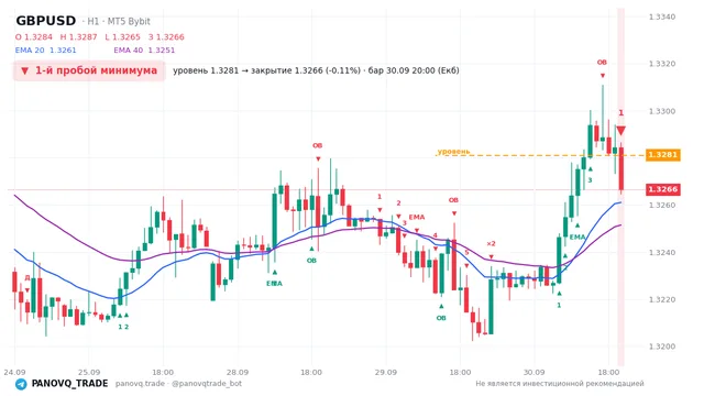 График GBP/USD (GBPUSD), таймфрейм 1 час: 1-й пробой минимума 30.09.2026 20:00, уровень 1.3281 → закрытие 1.32665. EMA 20/40, сигналы PANOVQ_TRADE