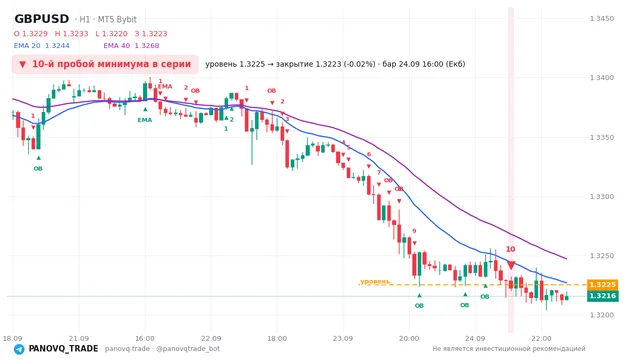 График GBP/USD (GBPUSD), таймфрейм 1 час: 10-й пробой минимума в серии 24.09.2026 16:00, уровень 1.32251 → закрытие 1.32227. EMA 20/40, сигналы PANOVQ_TRADE