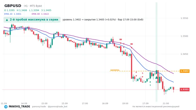 График GBP/USD (GBPUSD), таймфрейм 1 час: 2-й пробой максимума в серии 17.09.2026 15:00, уровень 1.34022 → закрытие 1.34047. EMA 20/40, сигналы PANOVQ_TRADE