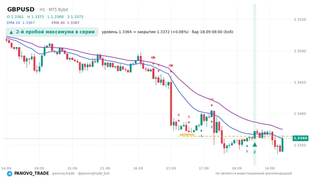 График GBP/USD (GBPUSD), таймфрейм 1 час: 2-й пробой максимума в серии 18.09.2026 08:00, уровень 1.33638 → закрытие 1.33721. EMA 20/40, сигналы PANOVQ_TRADE