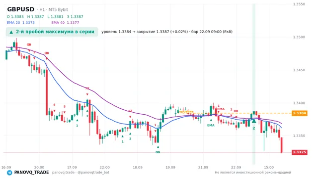 График GBP/USD (GBPUSD), таймфрейм 1 час: 2-й пробой максимума в серии 22.09.2026 09:00, уровень 1.3384 → закрытие 1.3387. EMA 20/40, сигналы PANOVQ_TRADE