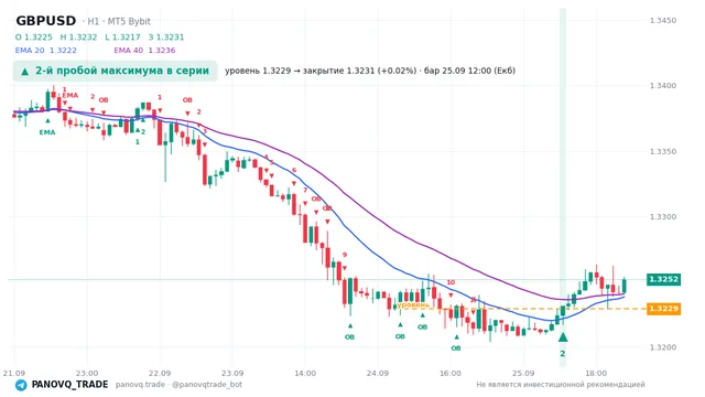 График GBP/USD (GBPUSD), таймфрейм 1 час: 2-й пробой максимума в серии 25.09.2026 12:00, уровень 1.32293 → закрытие 1.32314. EMA 20/40, сигналы PANOVQ_TRADE
