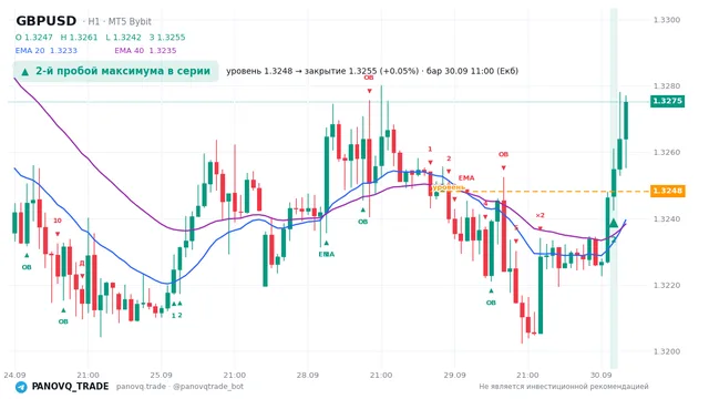 График GBP/USD (GBPUSD), таймфрейм 1 час: 2-й пробой максимума в серии 30.09.2026 11:00, уровень 1.32482 → закрытие 1.32549. EMA 20/40, сигналы PANOVQ_TRADE