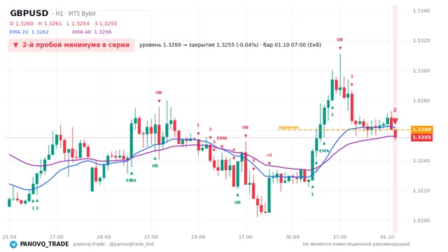 График GBP/USD (GBPUSD), таймфрейм 1 час: 2-й пробой минимума в серии 01.10.2026 07:00, уровень 1.32604 → закрытие 1.32553. EMA 20/40, сигналы PANOVQ_TRADE