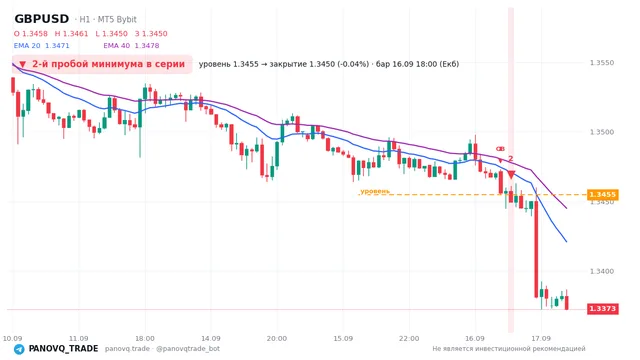 График GBP/USD (GBPUSD), таймфрейм 1 час: 2-й пробой минимума в серии 16.09.2026 18:00, уровень 1.34548 → закрытие 1.34497. EMA 20/40, сигналы PANOVQ_TRADE