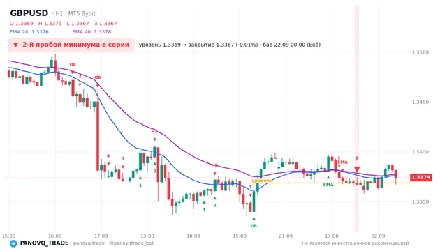 График GBP/USD (GBPUSD), таймфрейм 1 час: 2-й пробой минимума в серии 22.09.2026 00:00, уровень 1.33686 → закрытие 1.33673. EMA 20/40, сигналы PANOVQ_TRADE